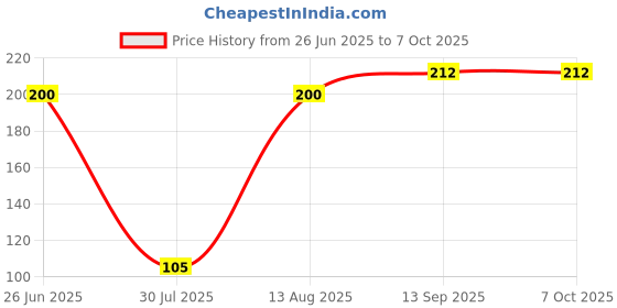 flipkart.com homfine This Transparent Dust Water Proof Keyguard Protector 15.6 Inch Laptops Keyboard Skin Price History Graph from 26 Jun 2025 to 6 Oct 2025