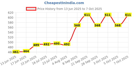 flipkart.com homfro Adjustable Clothes Folder T Shirt Flip Fold Folding Board Fast Laundry Folder Plastic Clothesline homfro Price History Graph from 13 Jun 2025 to 7 Oct 2025
