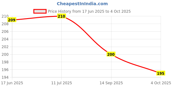 flipkart.com homfro Stainless Steel Table Fork/Cutlery Fork/Table Ware Set of 6(SIG) Stainless Steel Dessert Fork, Dinner Fork, Spork Set homfro Price History Graph from 17 Jun 2025 to 4 Oct 2025