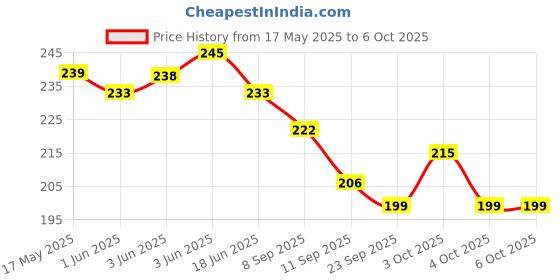 flipkart.com homfro Stainless Steel Table Fork/Cutlery Fork/Table Ware Set of 6(SILV) Stainless Steel Serving Fork, Salad Fork, Dinner Fork Set homfro Price History Graph from 17 May 2025 to 6 Oct 2025