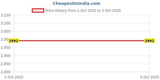 flipkart.com homiboss Computer Table for Home - Study Table for Students, | 100 x 50 x 77 cm Engineered Wood Multipurpose Table homiboss Price History Graph from 2 Oct 2025 to 5 Oct 2025