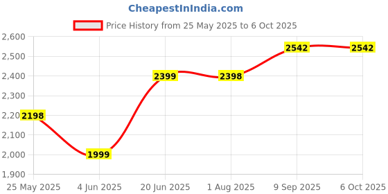 flipkart.com homiboss Ertiga office Table ( Size 55 x 90 CM ) for study, home, desk & computer, laptop Engineered Wood Multipurpose Table homiboss Price History Graph from 25 May 2025 to 5 Oct 2025
