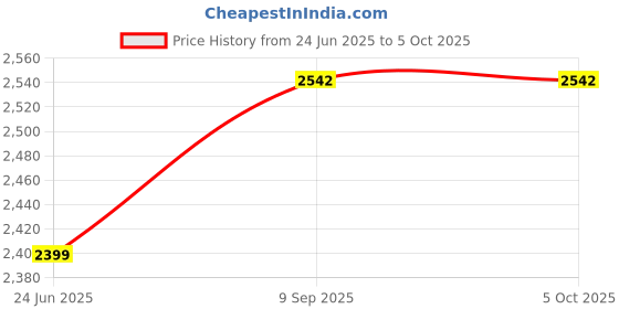 flipkart.com homiboss Ertiga office Table ( Size 55 x 90 CM ) for study, home, desk & computer, laptop Engineered Wood Multipurpose Table homiboss Price History Graph from 24 Jun 2025 to 5 Oct 2025