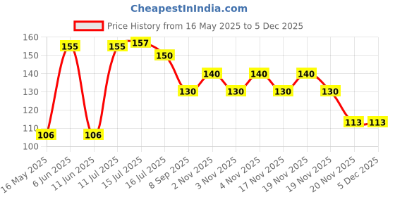 flipkart.com homic Flute homic Price History Graph from 16 May 2025 to 5 Dec 2025