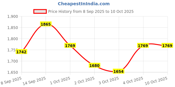 flipkart.com homiee Floral Double Weighted Blanket for Heavy Winter homiee Price History Graph from 8 Sep 2025 to 9 Oct 2025