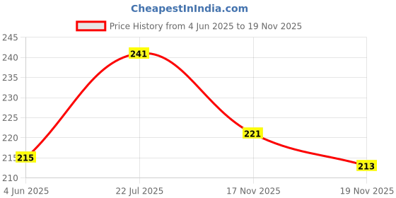 flipkart.com homiee Solid Double Fleece Blanket for Heavy Winter homiee Price History Graph from 4 Jun 2025 to 19 Nov 2025