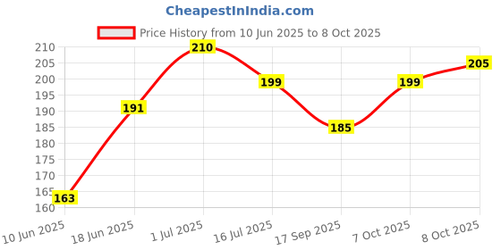 flipkart.com homiee Solid Single Fleece Blanket forHeavy Winter homiee Price History Graph from 10 Jun 2025 to 8 Oct 2025