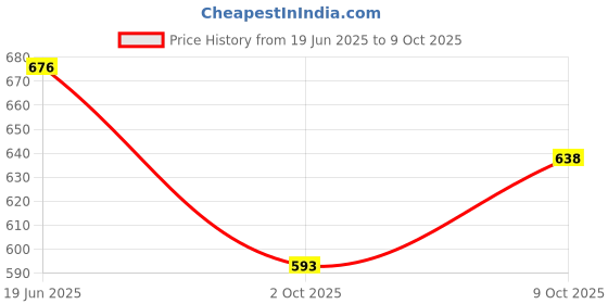 flipkart.com homies Plastic RECTANGLE LARGE NET BASKET Storage Basket homies Price History Graph from 19 Jun 2025 to 9 Oct 2025
