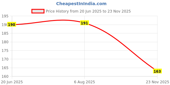 flipkart.com homies Popcorn-eraser Non-Toxic Eraser homies Price History Graph from 20 Jun 2025 to 23 Nov 2025