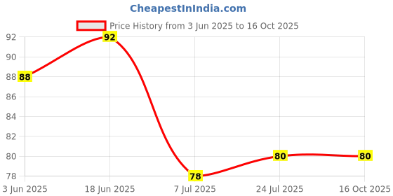 flipkart.com homify Empty Cutlery Holder Case homify Price History Graph from 3 Jun 2025 to 15 Oct 2025