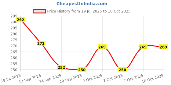 flipkart.com homify Health Faucet For Bathroom | Jet Spray | Curvon Series Complete Set ABS Health Faucet Jet Spray | Toilet Spray Shower Chrome Plated Faucet Set Health Faucet homify Price History Graph from 19 Jul 2025 to 9 Oct 2025