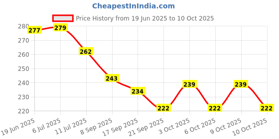 flipkart.com homify PVC (Polyvinyl Chloride) Baby Bath Mat homify Price History Graph from 19 Jun 2025 to 10 Oct 2025