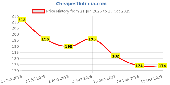 flipkart.com homify PVC (Polyvinyl Chloride) Baby Bath Mat homify Price History Graph from 21 Jun 2025 to 15 Oct 2025