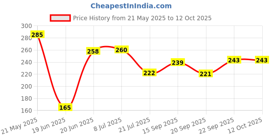 flipkart.com homify PVC (Polyvinyl Chloride) Bathroom Mat homify Price History Graph from 21 May 2025 to 12 Oct 2025
