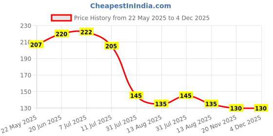 flipkart.com homify PVC (Polyvinyl Chloride) Bathroom Mat homify Price History Graph from 22 May 2025 to 4 Dec 2025