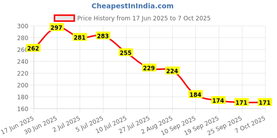 flipkart.com homihost Dental Floss Sticks with Stainless Steel Toothpick Set | Portable & Reusable homihost Price History Graph from 17 Jun 2025 to 6 Oct 2025