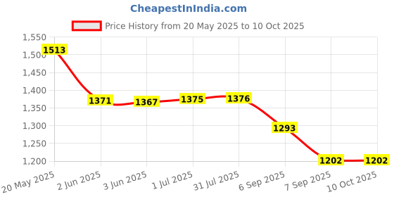 flipkart.com homily Hot Air Popcorn Machine and Home Use Electric Popcorn Machine , 500 L Popcorn Maker homily Price History Graph from 20 May 2025 to 10 Oct 2025
