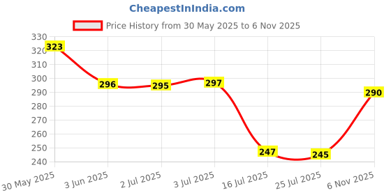 flipkart.com homimpex 220 TC Cotton Double Solid Flat Bedsheet homimpex Price History Graph from 30 May 2025 to 6 Nov 2025