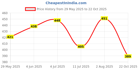 flipkart.com homing thistle 1200 LEDs 10 m Multicolor Color Changing, Flickering, Steady Strip Rice Lights homing thistle Price History Graph from 29 May 2025 to 22 Oct 2025