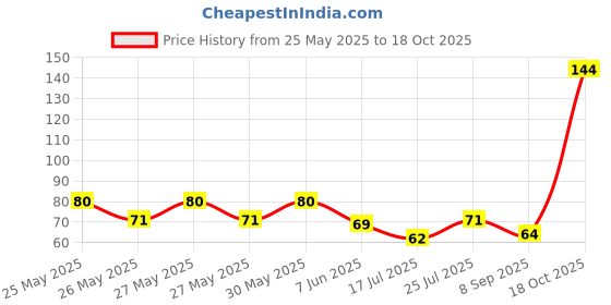 flipkart.com homing thistle Diya Shape Mini Urli Bowl For Floating Flowers, Diwali & Home Decor Iron Table Diya homing thistle Price History Graph from 25 May 2025 to 18 Oct 2025