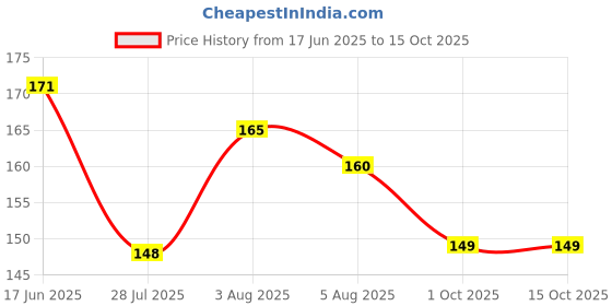 flipkart.com homing thistle Kamal Urli Bowl & Lotus Shape Diya Urli for Floating Flowers & Home Decor Iron Table Diya homing thistle Price History Graph from 17 Jun 2025 to 15 Oct 2025