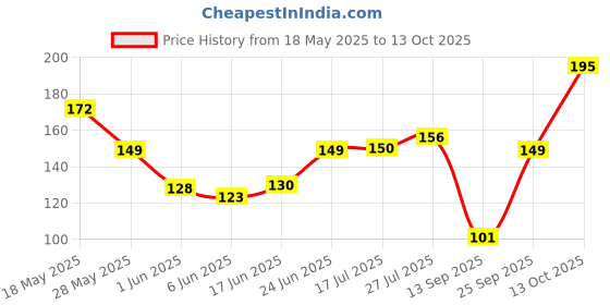 flipkart.com homing thistle Peacock Shape Urli Diya for Home Decor, Diwali & Floating Flowers Iron Table Diya homing thistle Price History Graph from 18 May 2025 to 13 Oct 2025