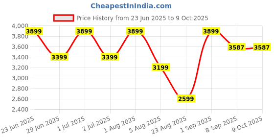 flipkart.com homiora Premium Glass Teapot Set with 6 Transparent Cups & Bamboo Tray Glass Tray Set homiora Price History Graph from 23 Jun 2025 to 9 Oct 2025