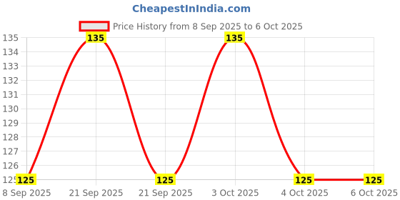 flipkart.com homiq 100 ml Manual Ice Cream Maker homiq Price History Graph from 8 Sep 2025 to 4 Oct 2025