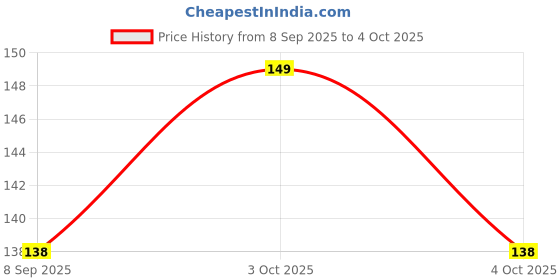 flipkart.com homiq 50 ml Manual Ice Cream Maker homiq Price History Graph from 8 Sep 2025 to 4 Oct 2025