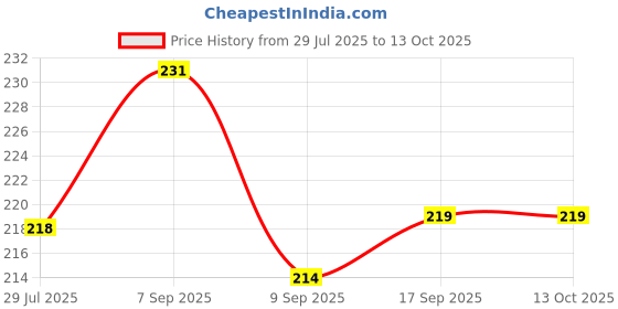 flipkart.com homiq 6 pcs silicon air fryer different size tray set Air Fryer homiq Price History Graph from 29 Jul 2025 to 13 Oct 2025