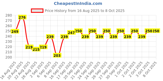 flipkart.com homiq Cold 2 in 1 Gujiya Maker Dumpling Maker Momos Maker Machine for Home Manual Dough Press homiq Price History Graph from 16 Aug 2025 to 8 Oct 2025