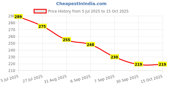 flipkart.com homiq Empty Cutlery Box Case homiq Price History Graph from 5 Jul 2025 to 15 Oct 2025
