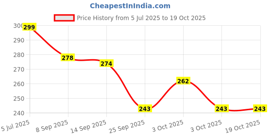 flipkart.com homiq Empty Cutlery Holder Case homiq Price History Graph from 5 Jul 2025 to 17 Oct 2025