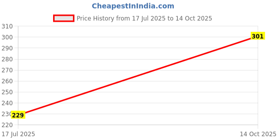 flipkart.com homiq Paper Drawer Mat homiq Price History Graph from 17 Jul 2025 to 14 Oct 2025