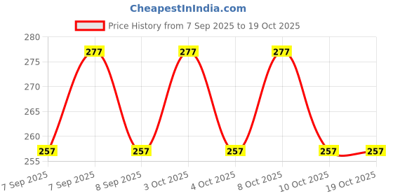 flipkart.com homiq Plastic Cutlery Set homiq Price History Graph from 7 Sep 2025 to 17 Oct 2025