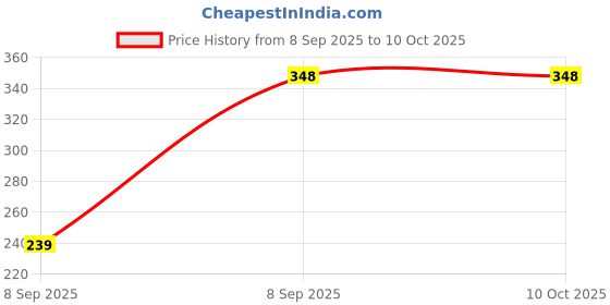 flipkart.com homistiq Bird Spike homistiq Price History Graph from 8 Sep 2025 to 10 Oct 2025