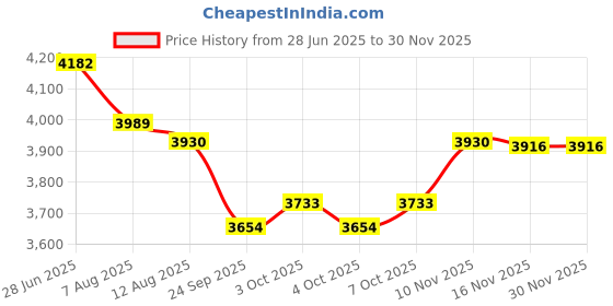 flipkart.com HOMIVA Black Leatherette Drawer Organizer Tray Serving Set homiva Price History Graph from 28 Jun 2025 to 28 Nov 2025