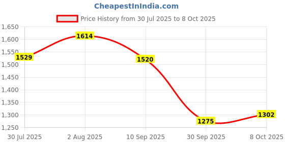 flipkart.com HOMIVA Leatherette Serving (Cream) Tray Serving Set homiva Price History Graph from 30 Jul 2025 to 8 Oct 2025