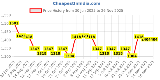 flipkart.com HOMIVA Round Leatherette Brown Serving (Small) Tray Serving Set homiva Price History Graph from 30 Jun 2025 to 25 Nov 2025