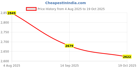 flipkart.com HOMIVA Small Oval Leatherette (Beige) Tray Serving Set homiva Price History Graph from 4 Aug 2025 to 19 Oct 2025