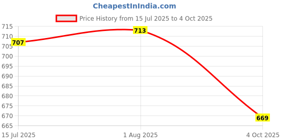 flipkart.com homix Plastic Tea Coffee & Sugar Container- 10 L homix Price History Graph from 15 Jul 2025 to 4 Oct 2025