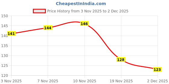 flipkart.com homkiora Tally Counter Machine Digital Tally Counter homkiora Price History Graph from 3 Nov 2025 to 2 Dec 2025