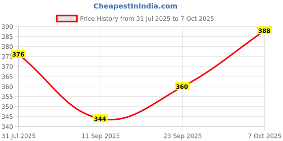 flipkart.com homlasa Heavy 5 Column Dinner Partiton Plate For Home,Cafe,Restaurants Sectioned Plate homlasa Price History Graph from 31 Jul 2025 to 7 Oct 2025