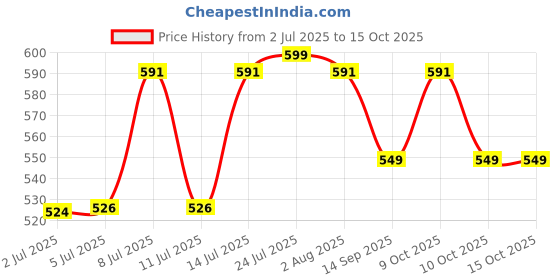 flipkart.com homlasa Plastic 1000 ml Leak Proof Sauce Ketchup Bottle (Pack Of 6) 1000 ml Bottle homlasa Price History Graph from 2 Jul 2025 to 14 Oct 2025