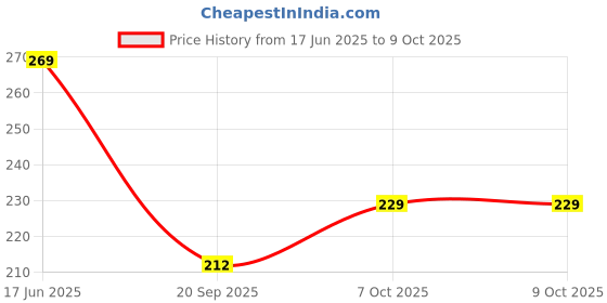 flipkart.com homlasa Plastic Cake Turntable Rotating Cake Stand And A Cake Server Dinner Plate homlasa Price History Graph from 17 Jun 2025 to 7 Oct 2025