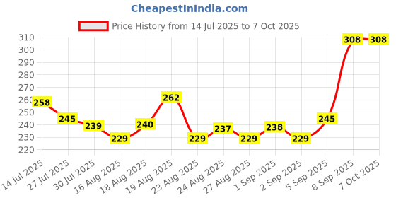 flipkart.com homlify Bird Spike homlify Price History Graph from 14 Jul 2025 to 6 Oct 2025
