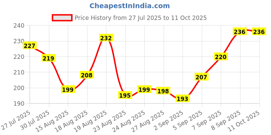 flipkart.com homlify Bird Spike homlify Price History Graph from 27 Jul 2025 to 9 Oct 2025