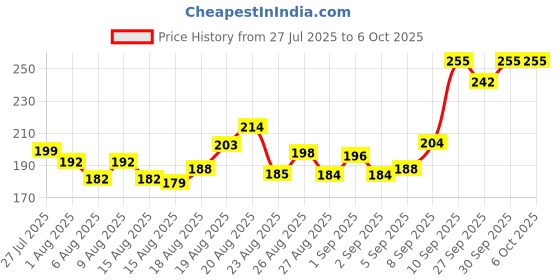 flipkart.com homlify Bird Spike homlify Price History Graph from 27 Jul 2025 to 6 Oct 2025