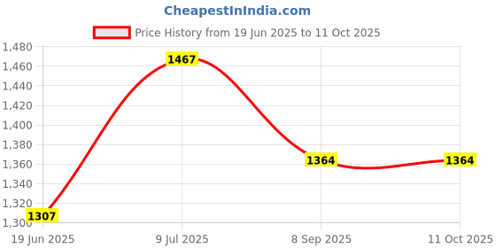 flipkart.com hommbay Space Heaters for Indoor Use Space Heaters for Indoor Use, Portable Heater, Electric with 2 Heating Modes Fan Room Heater hommbay Price History Graph from 19 Jun 2025 to 11 Oct 2025