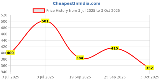 flipkart.com david beckham Homme (New) Deodorant Spray - For Men david beckham Price History Graph from 3 Jul 2025 to 3 Oct 2025